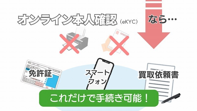オンライン本人確認なら、プリンタも書類受取も不要。免許証・スマートフォン・買取依頼書で手続き可能です。