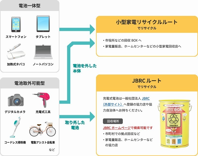 バッテリーを外した機器の処理方法。