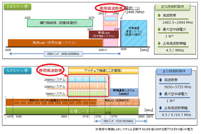 業務に用いるドローン用の帯域