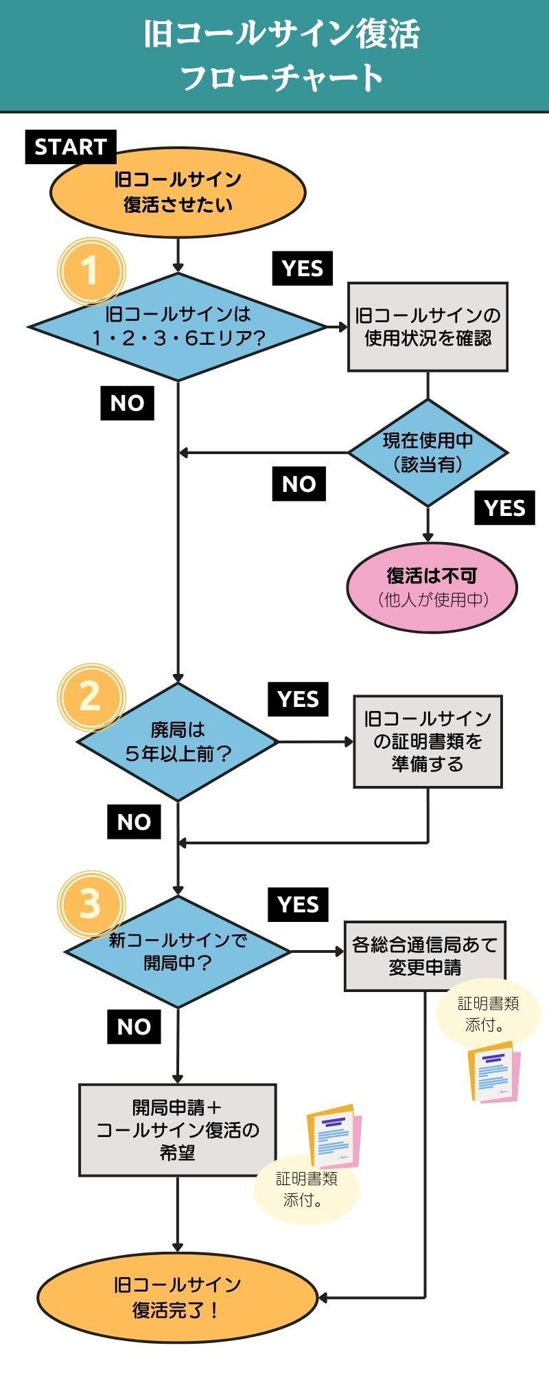 コールサイン復活チャート