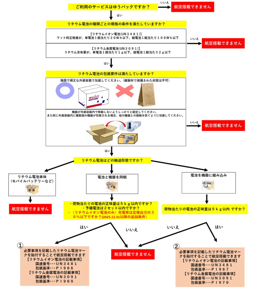リチウム電池をゆうパックで送る際の注意点
