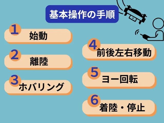 基本操作の手順|始動から着陸まで