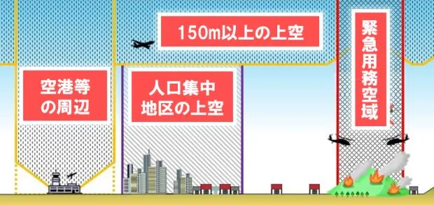 無人航空機に関連する法律と規制